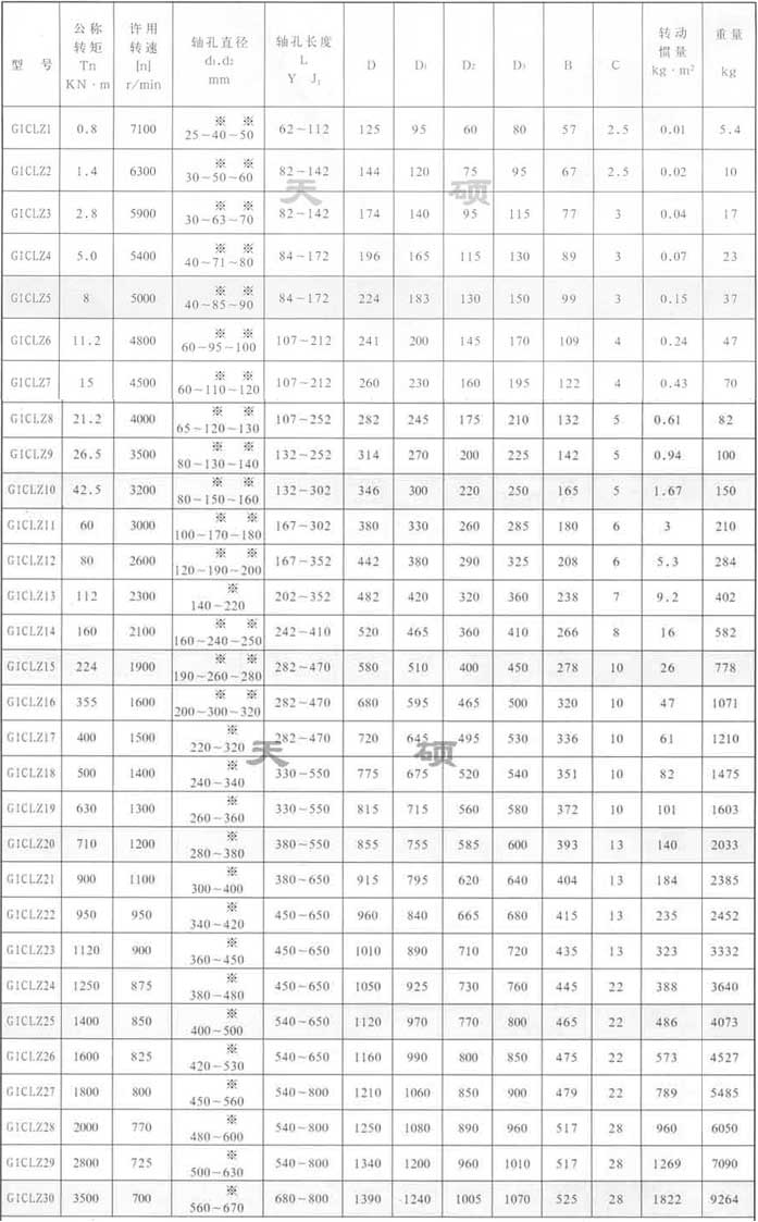 GIICLZ型鼓形齒聯(lián)軸器