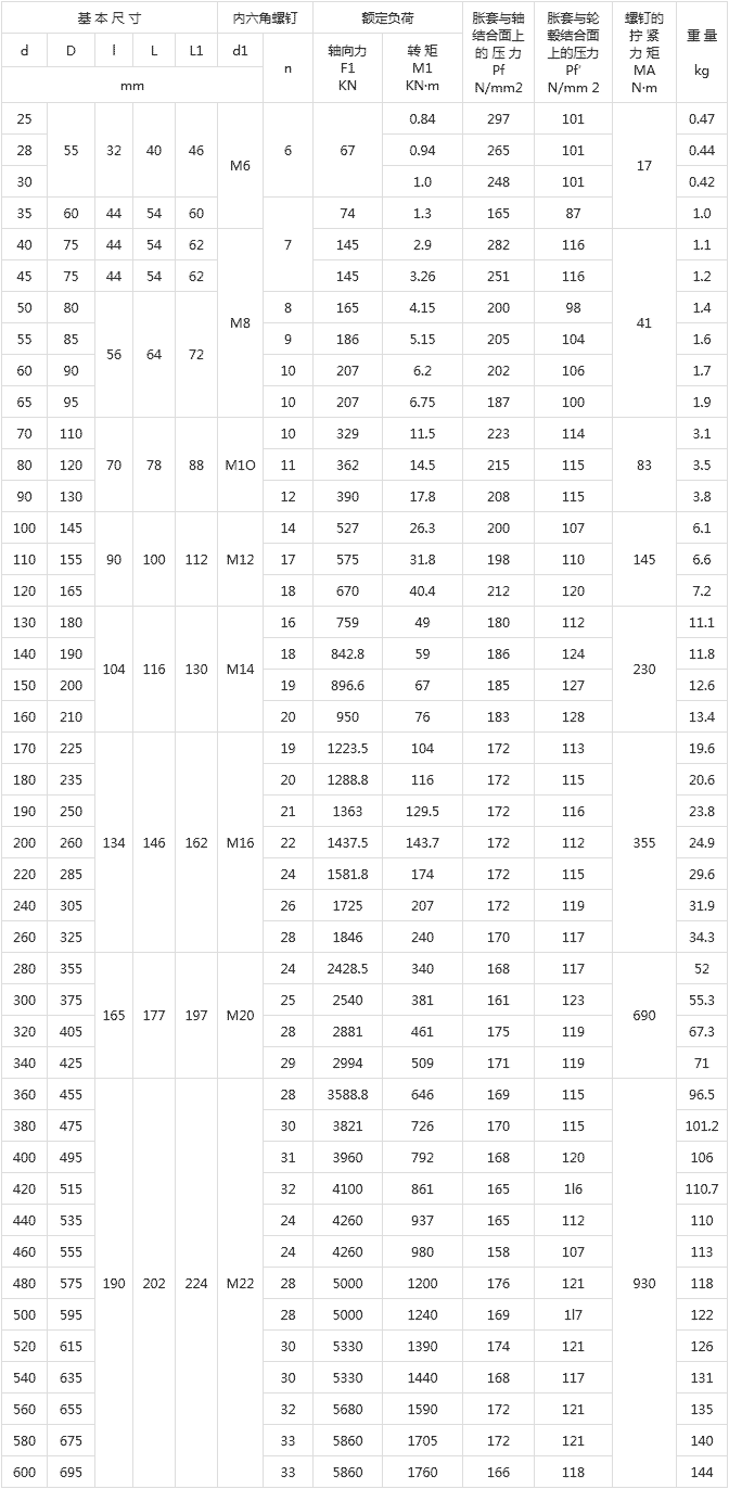 Z12脹緊聯(lián)結(jié)套