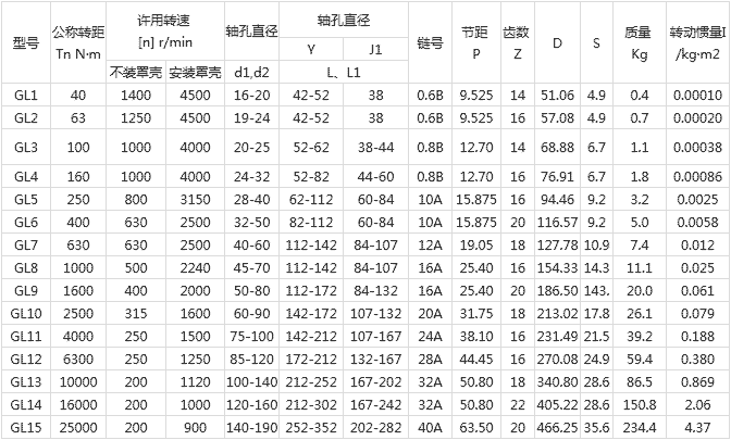 GL型滾子鏈聯(lián)軸器