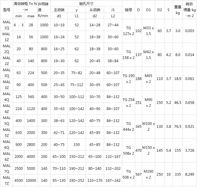 MAL安全聯(lián)軸器